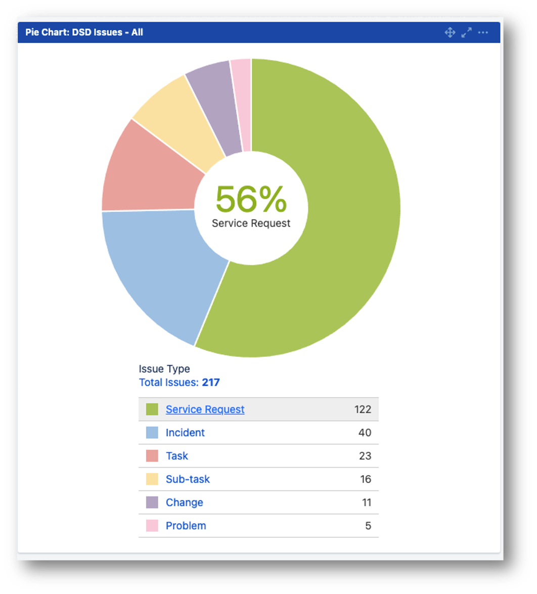 Making the Most of Your Jira Dashboard Contegix